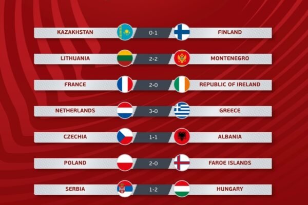 France easily defeated Ireland, the Netherlands defeated Greece 0